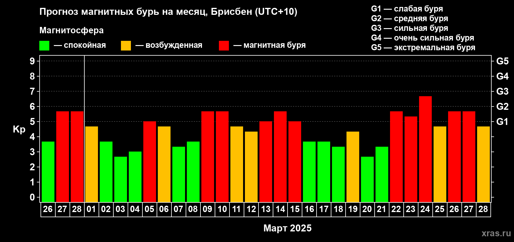 Прогноз максимального суточного геомагнитного индекса Kp на <b>1 месяц</b> (31 день) <b>с 26 февраля по 28 марта 2025 г</b>