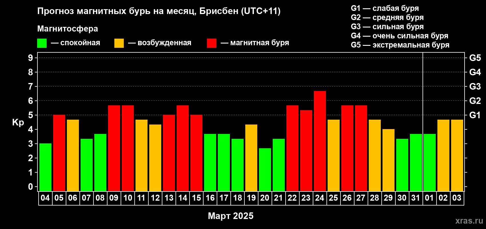 Прогноз максимального суточного геомагнитного индекса Kp на <b>1 месяц</b> (31 день) <b>с 04 марта по 03 апреля 2025 г</b>