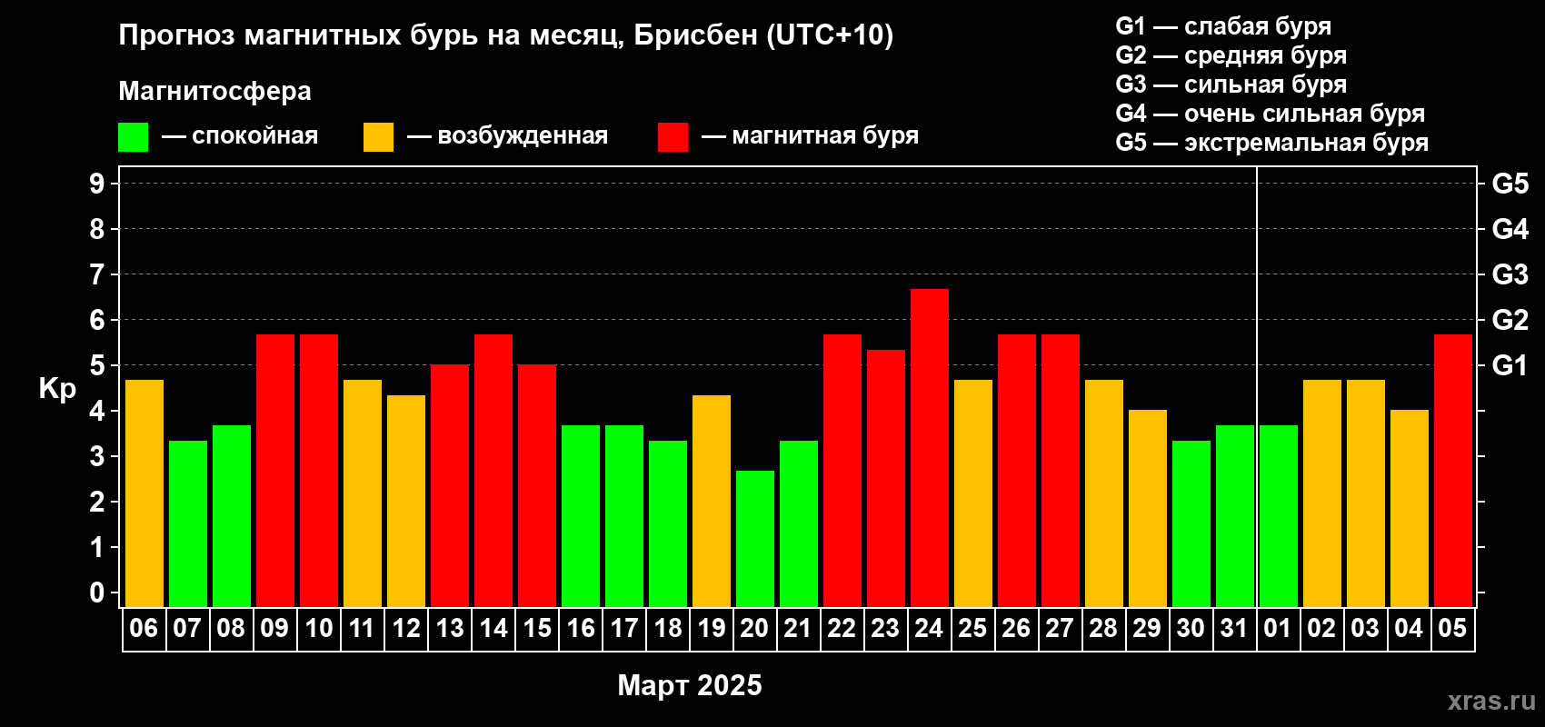 Прогноз максимального суточного геомагнитного индекса Kp на <b>1 месяц</b> (31 день) <b>с 06 марта по 05 апреля 2025 г</b>