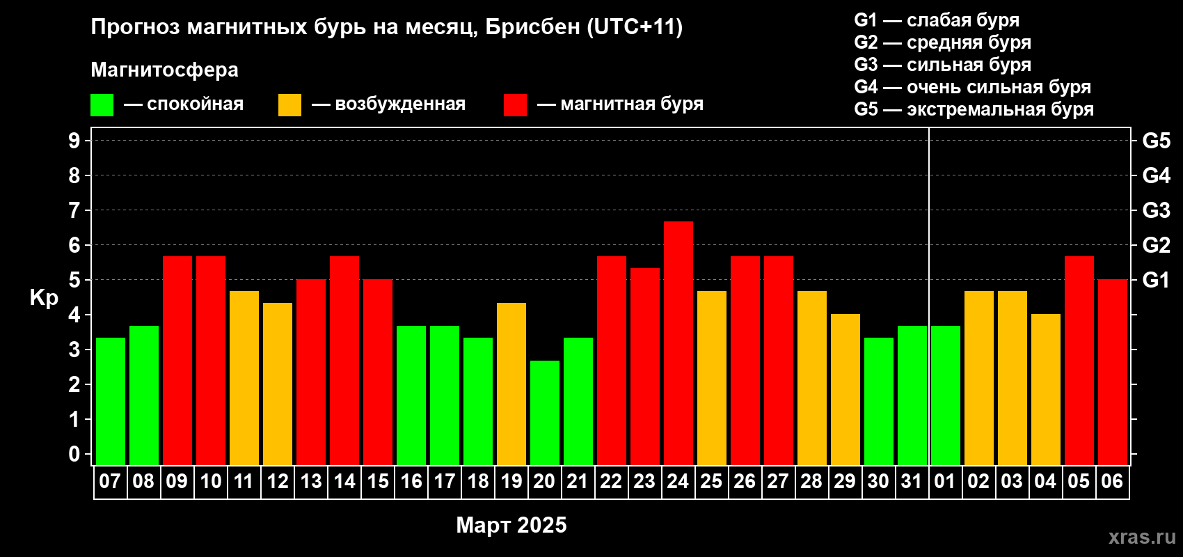 Прогноз максимального суточного геомагнитного индекса Kp на <b>1 месяц</b> (31 день) <b>с 07 марта по 06 апреля 2025 г</b>