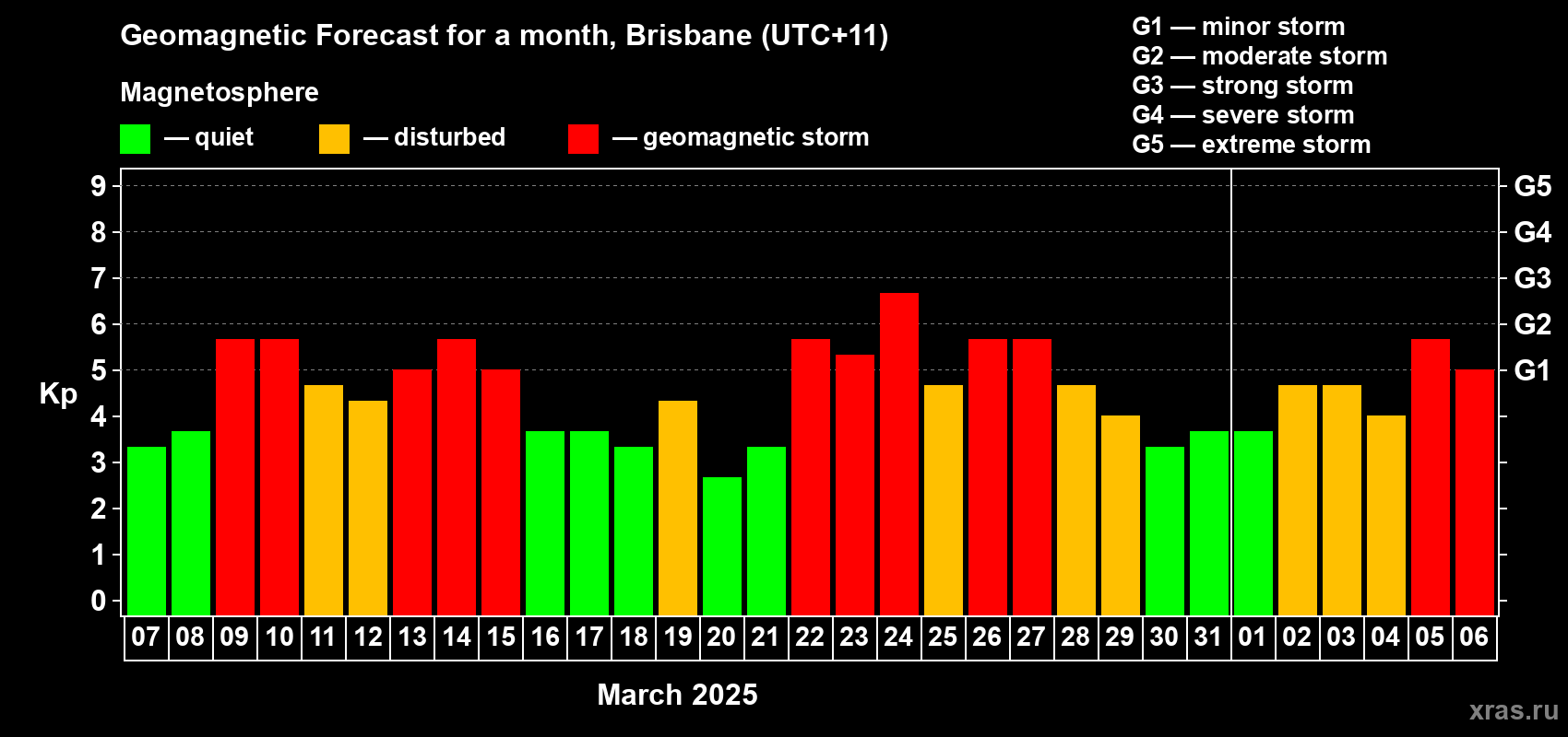 Forecast of the daily maximal value of geomagnetic index Kp for <b>1 month</b> (31 days) <b>from Mar 07, 2025 to Apr 06, 2025</b>