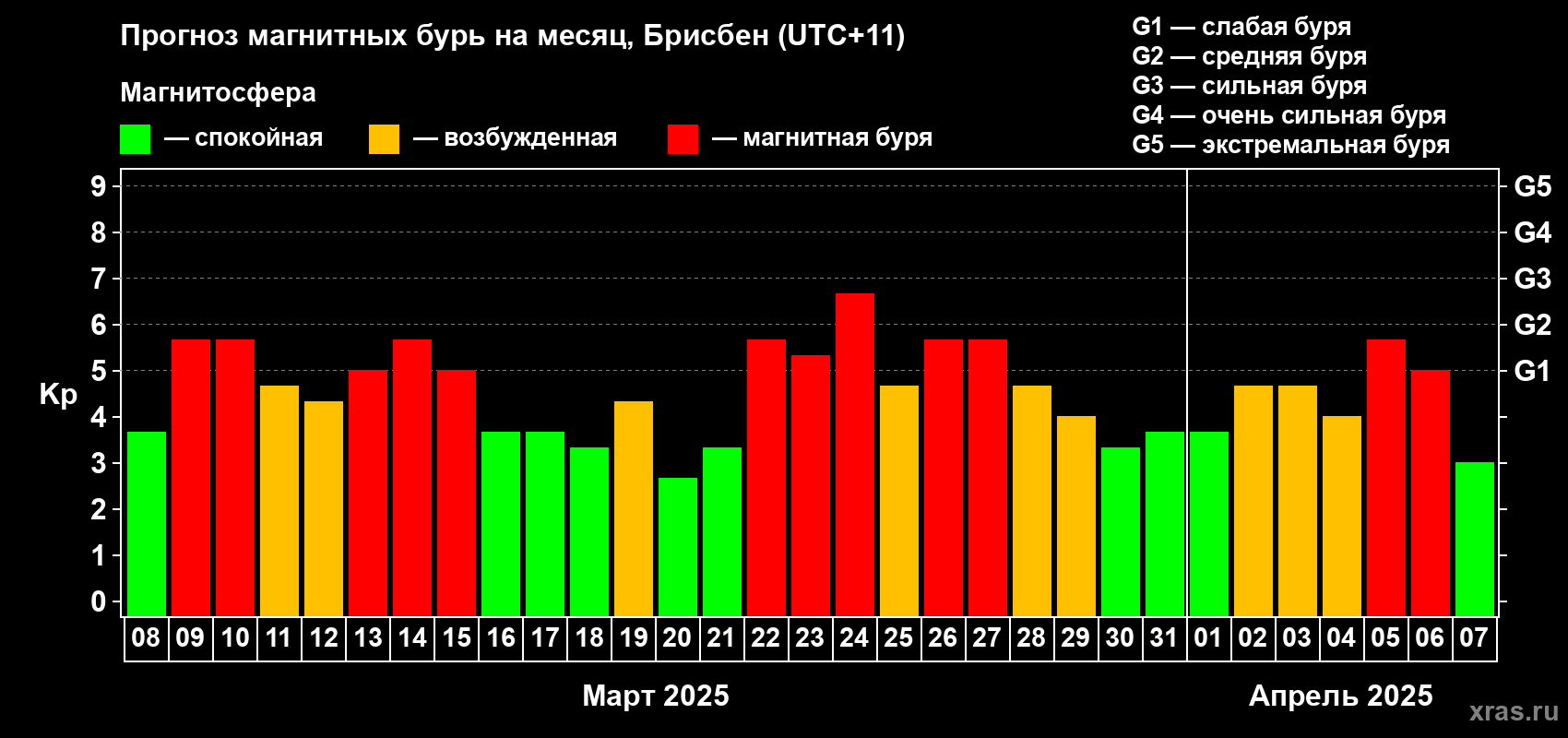 Прогноз максимального суточного геомагнитного индекса Kp на <b>1 месяц</b> (31 день) <b>с 08 марта по 07 апреля 2025 г</b>