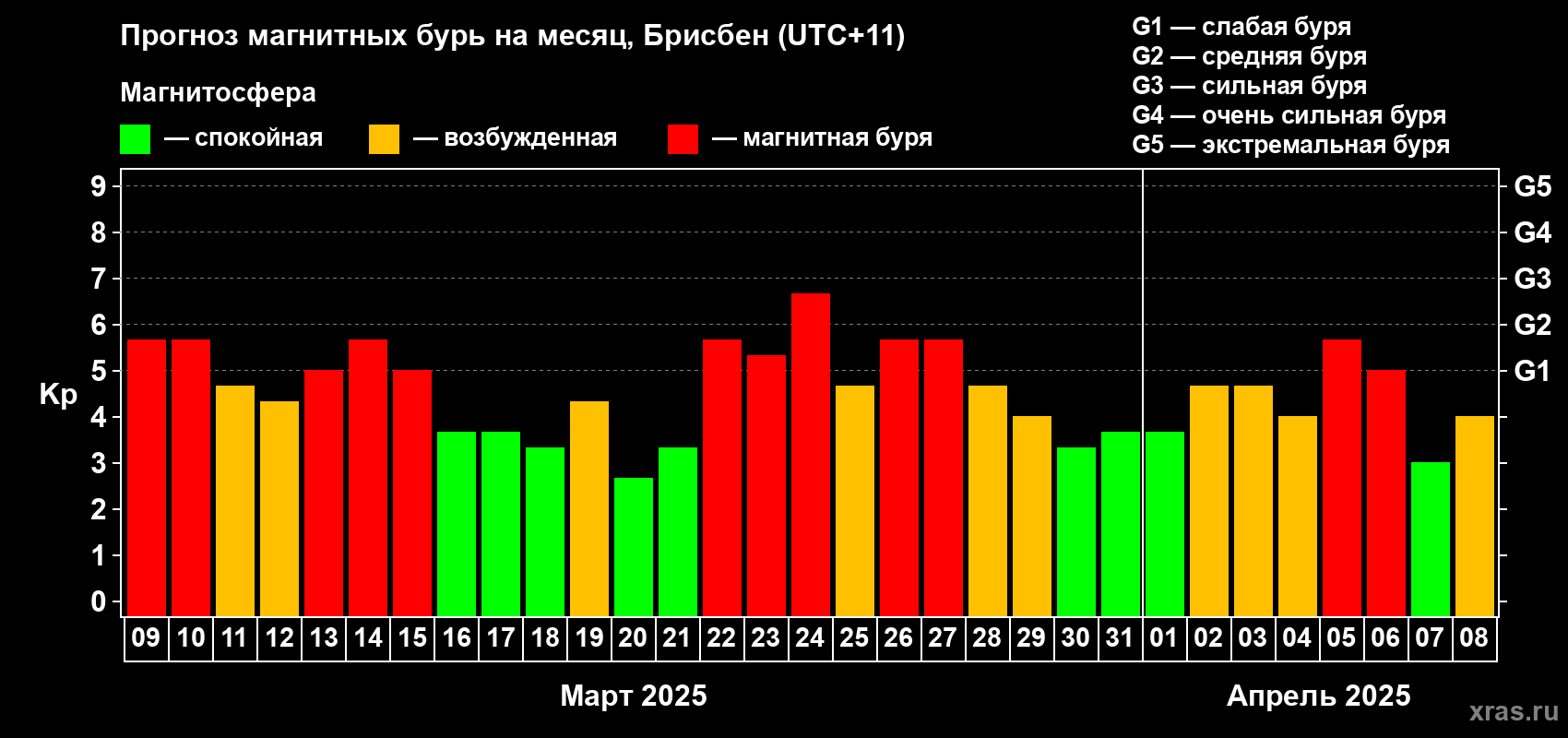 Прогноз максимального суточного геомагнитного индекса Kp на <b>1 месяц</b> (31 день) <b>с 09 марта по 08 апреля 2025 г</b>
