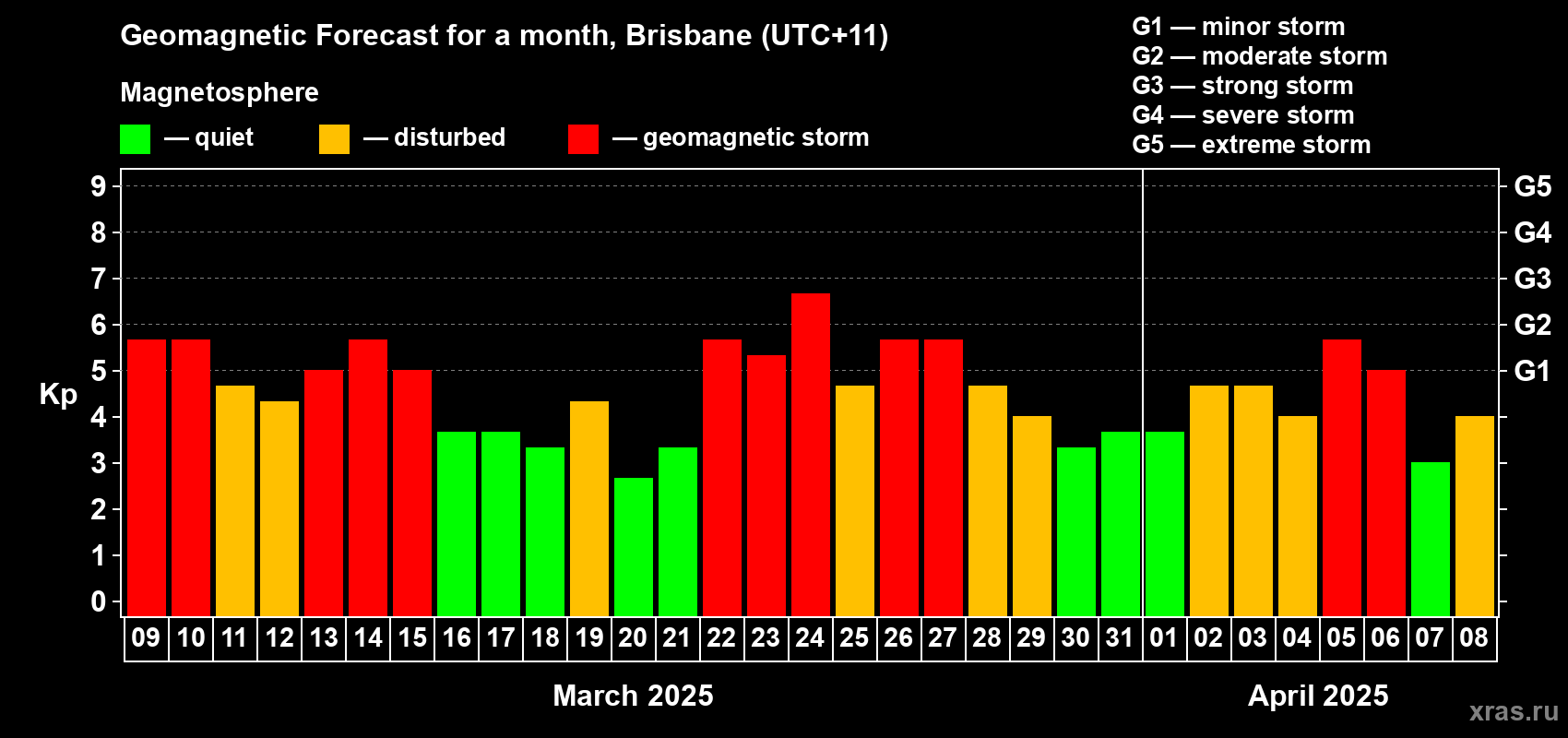 Forecast of the daily maximal value of geomagnetic index Kp for <b>1 month</b> (31 days) <b>from Mar 09, 2025 to Apr 08, 2025</b>