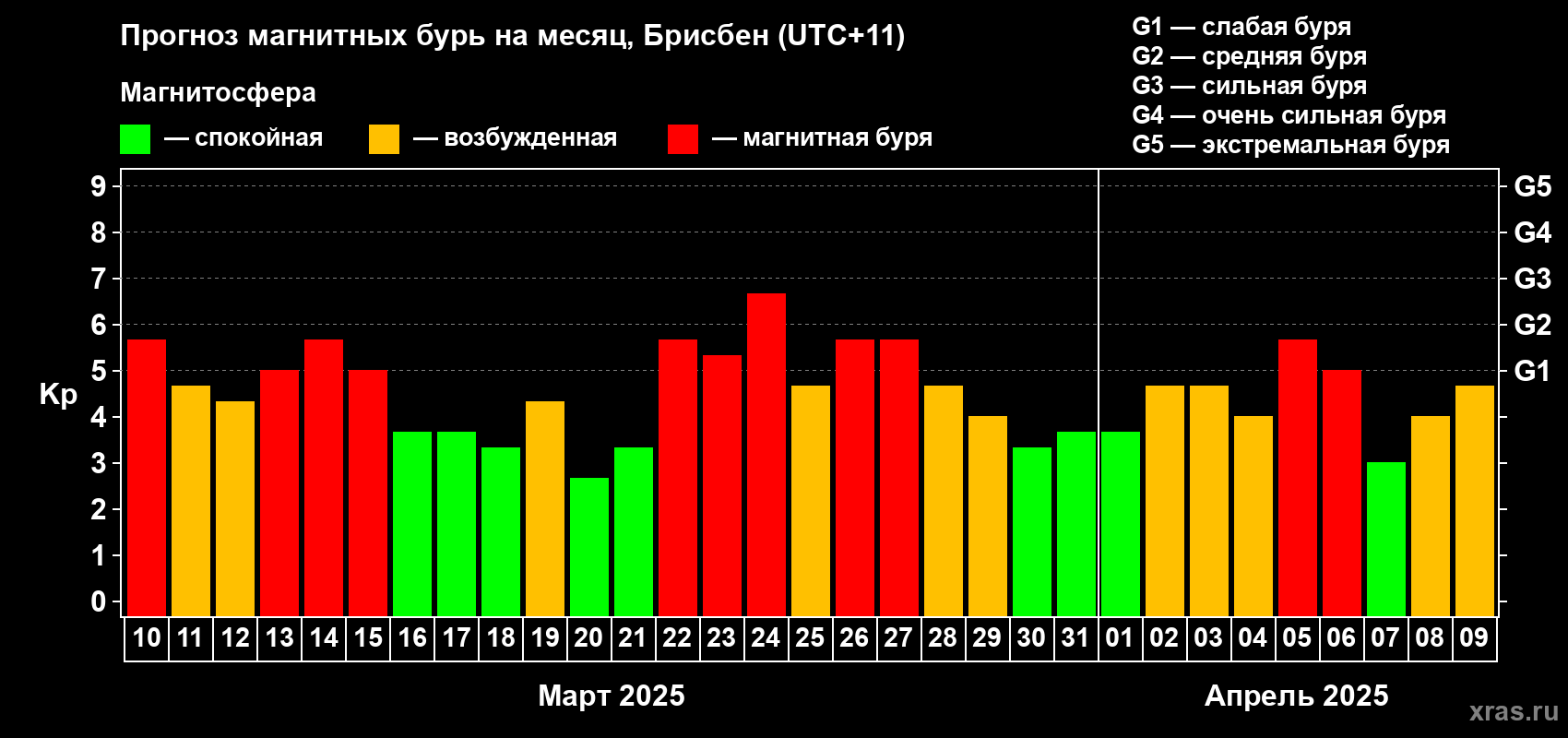 Прогноз максимального суточного геомагнитного индекса Kp на <b>1 месяц</b> (31 день) <b>с 10 марта по 09 апреля 2025 г</b>