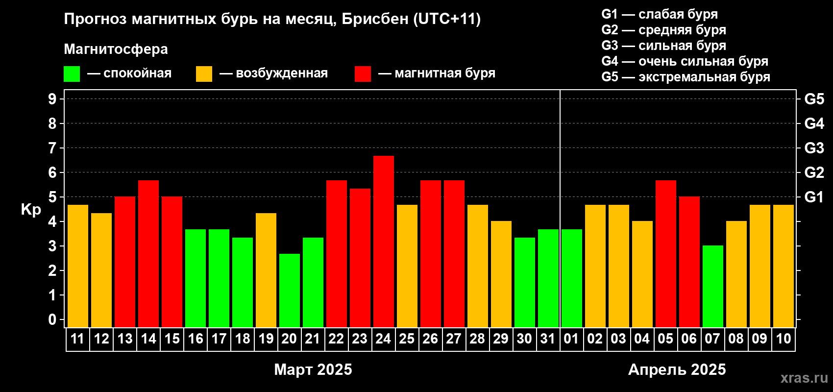 Прогноз максимального суточного геомагнитного индекса Kp на <b>1 месяц</b> (31 день) <b>с 11 марта по 10 апреля 2025 г</b>
