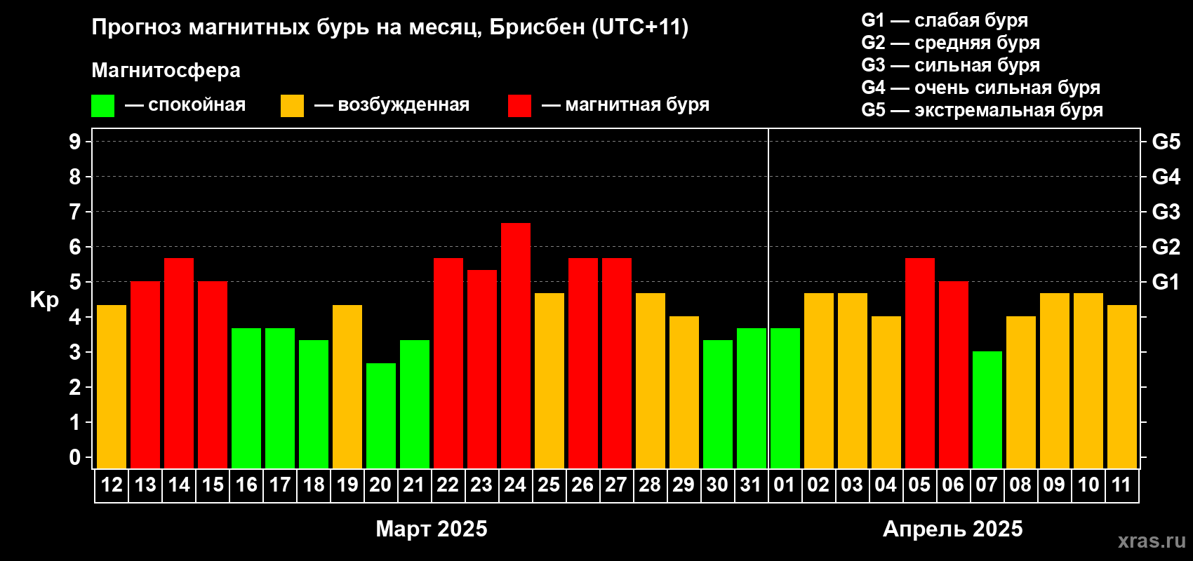 Прогноз максимального суточного геомагнитного индекса Kp на <b>1 месяц</b> (31 день) <b>с 12 марта по 11 апреля 2025 г</b>