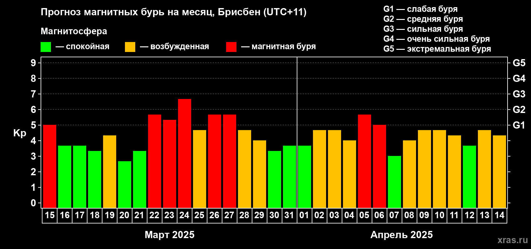Прогноз максимального суточного геомагнитного индекса Kp на <b>1 месяц</b> (31 день) <b>с 15 марта по 14 апреля 2025 г</b>