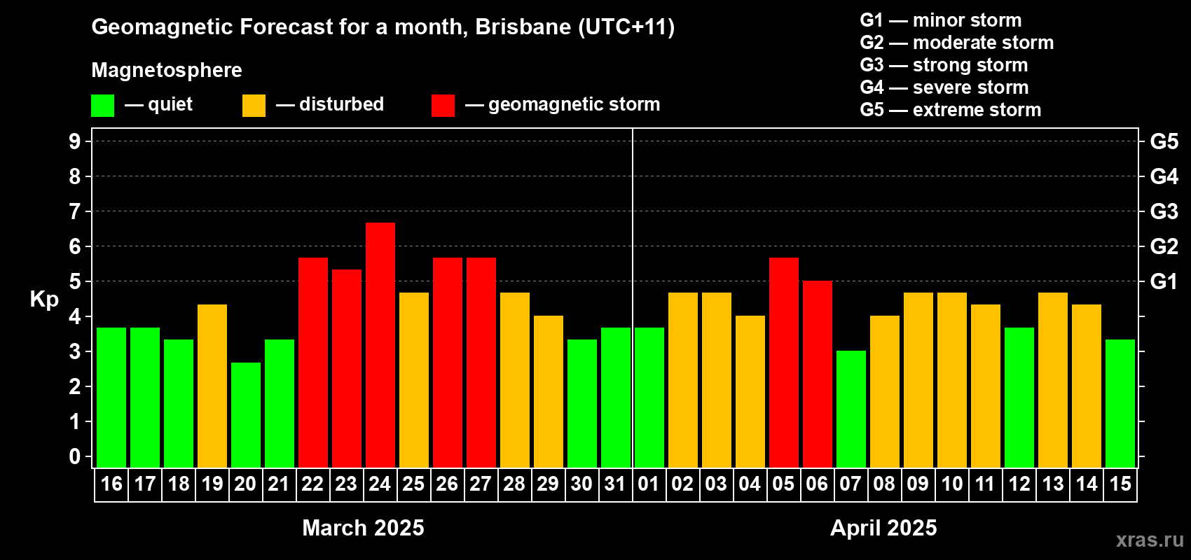 Forecast of the daily maximal value of geomagnetic index Kp for <b>1 month</b> (31 days) <b>from Mar 16, 2025 to Apr 15, 2025</b>