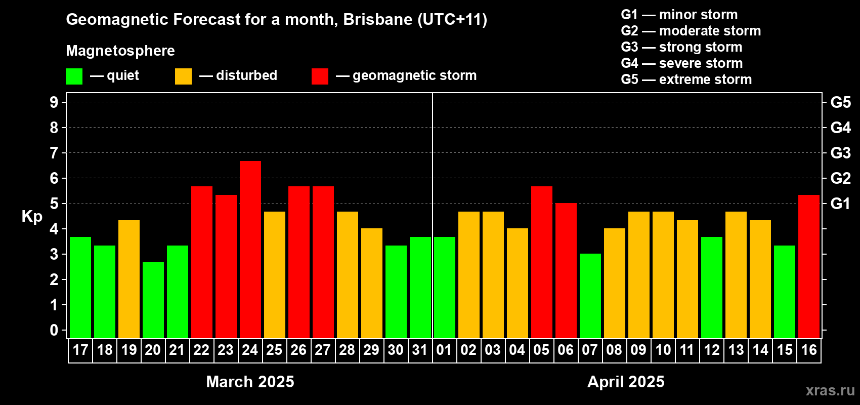 Forecast of the daily maximal value of geomagnetic index Kp for <b>1 month</b> (31 days) <b>from Mar 17, 2025 to Apr 16, 2025</b>