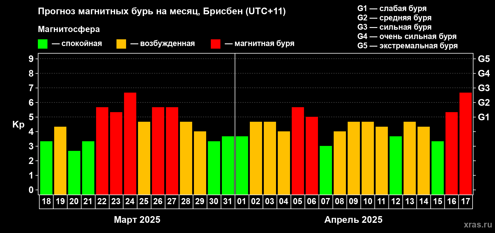 Прогноз максимального суточного геомагнитного индекса Kp на <b>1 месяц</b> (31 день) <b>с 18 марта по 17 апреля 2025 г</b>
