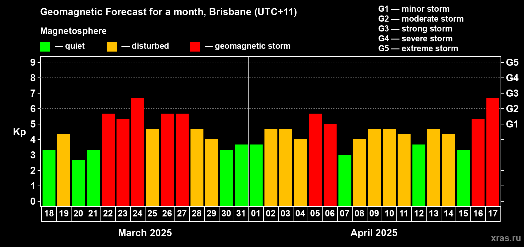 Forecast of the daily maximal value of geomagnetic index Kp for <b>1 month</b> (31 days) <b>from Mar 18, 2025 to Apr 17, 2025</b>