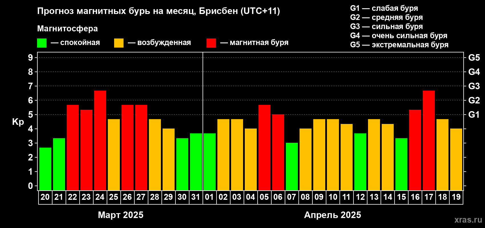 Прогноз максимального суточного геомагнитного индекса Kp на <b>1 месяц</b> (31 день) <b>с 20 марта по 19 апреля 2025 г</b>