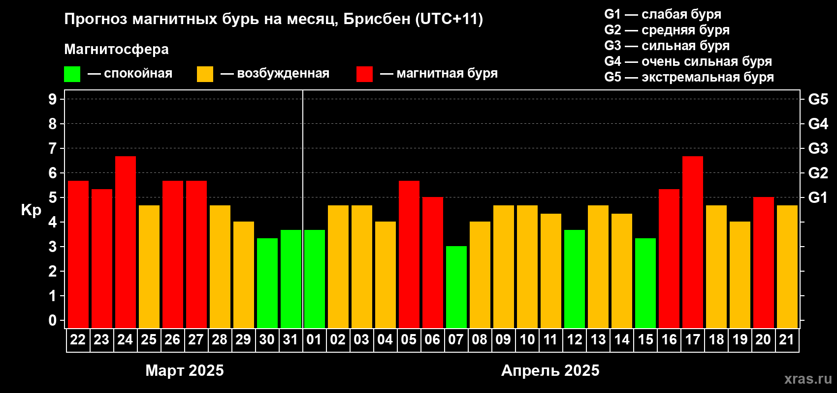 Прогноз максимального суточного геомагнитного индекса Kp на <b>1 месяц</b> (31 день) <b>с 22 марта по 21 апреля 2025 г</b>