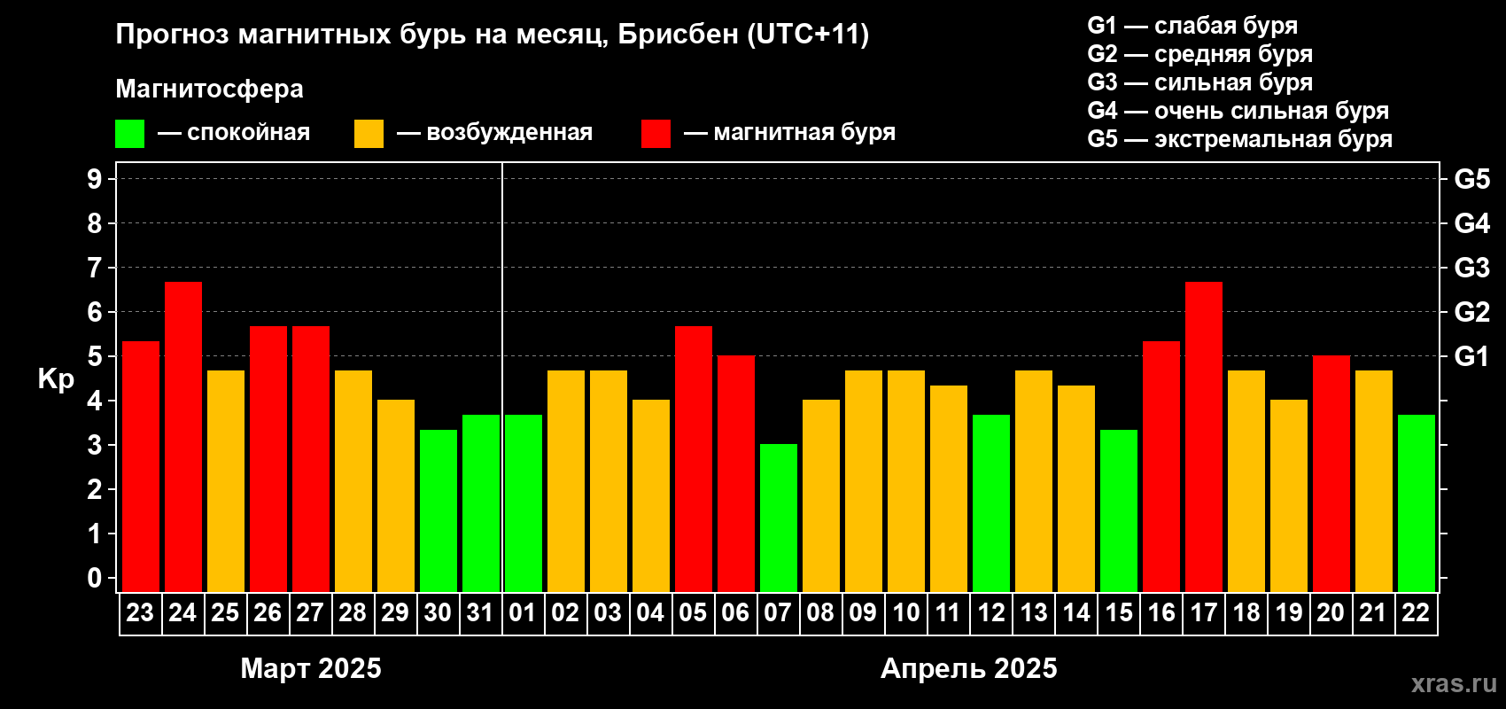 Прогноз максимального суточного геомагнитного индекса Kp на <b>1 месяц</b> (31 день) <b>с 23 марта по 22 апреля 2025 г</b>