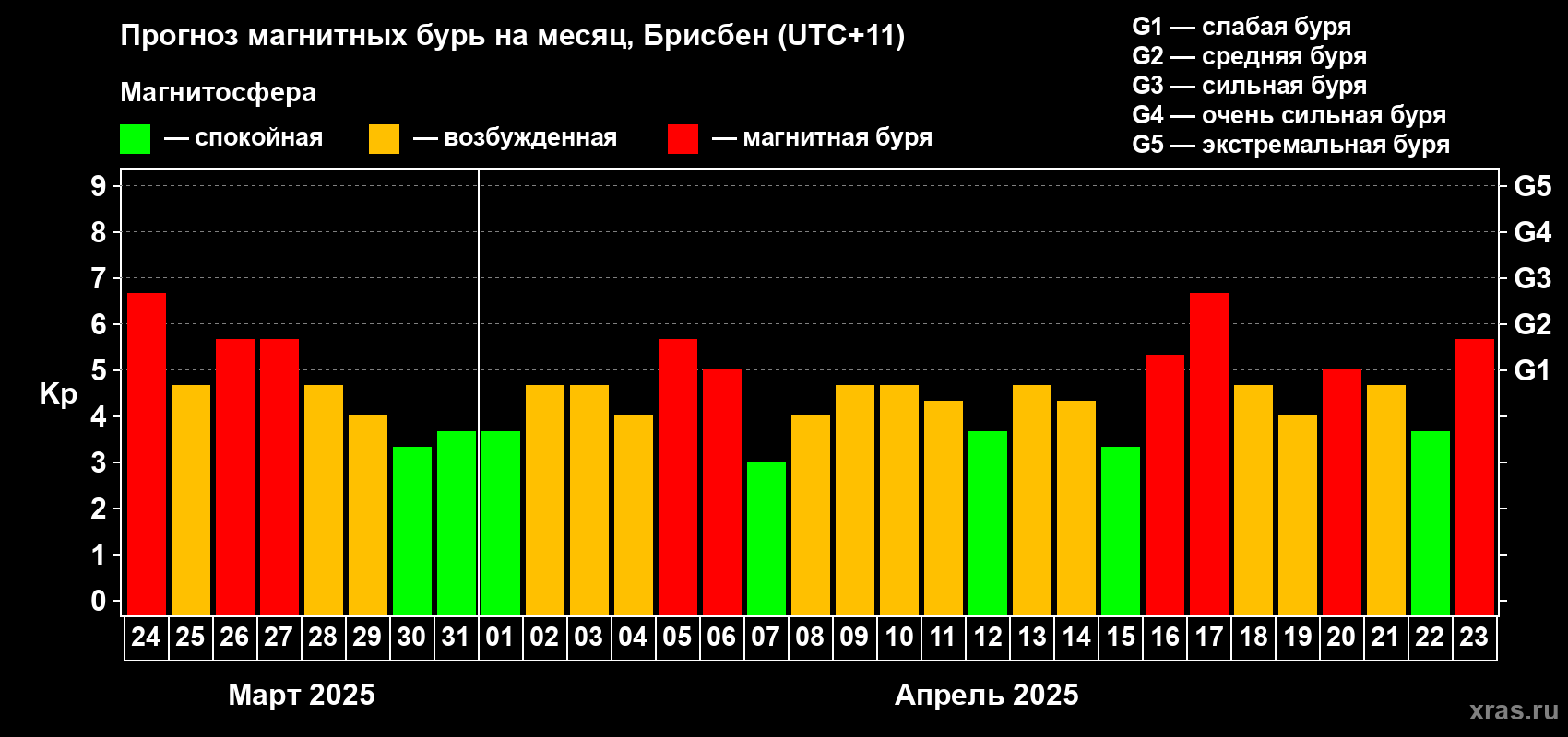 Прогноз максимального суточного геомагнитного индекса Kp на <b>1 месяц</b> (31 день) <b>с 24 марта по 23 апреля 2025 г</b>