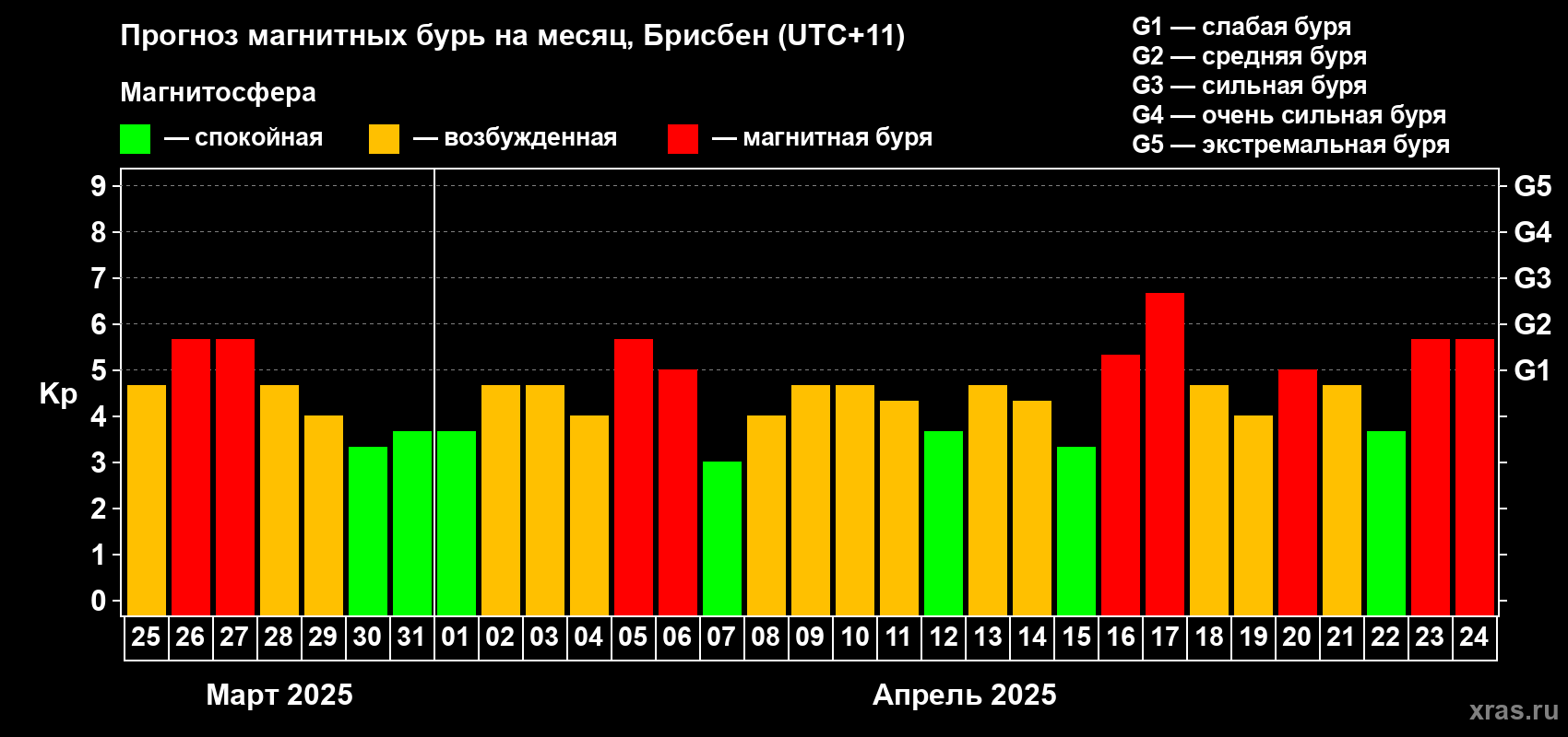 Прогноз максимального суточного геомагнитного индекса Kp на <b>1 месяц</b> (31 день) <b>с 25 марта по 24 апреля 2025 г</b>