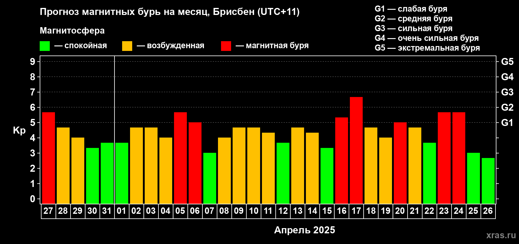 Прогноз максимального суточного геомагнитного индекса Kp на <b>1 месяц</b> (31 день) <b>с 27 марта по 26 апреля 2025 г</b>