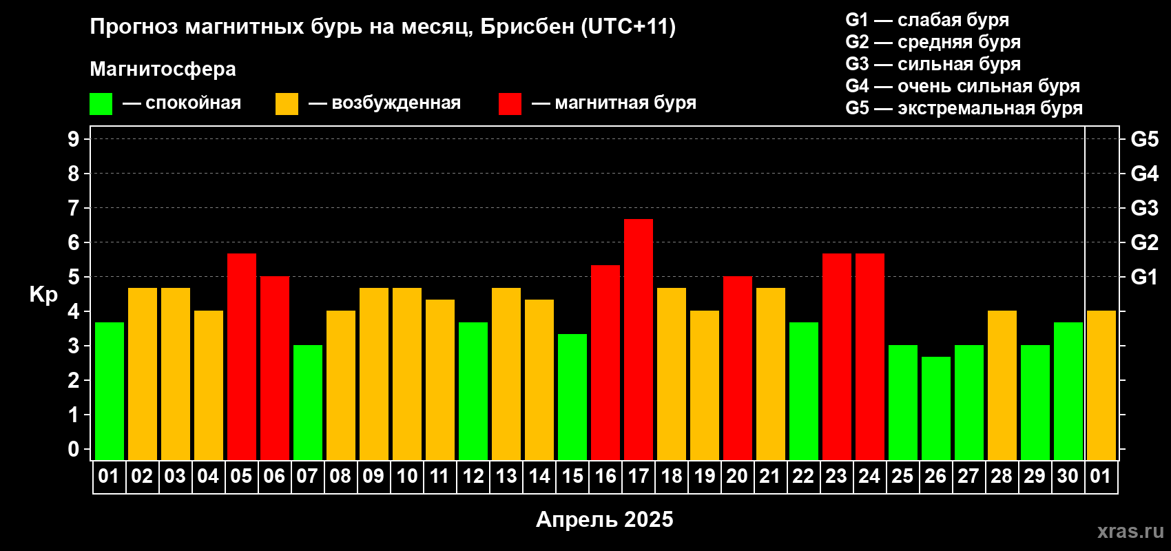Прогноз максимального суточного геомагнитного индекса Kp на <b>1 месяц</b> (31 день) <b>с 01 апреля по 01 мая 2025 г</b>