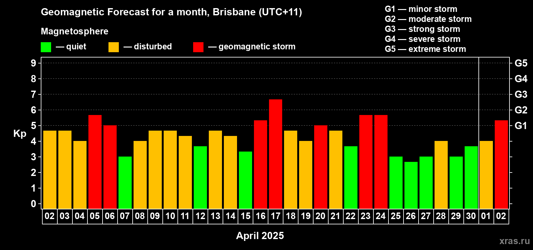 Forecast of the daily maximal value of geomagnetic index Kp for <b>1 month</b> (31 days) <b>from Apr 02, 2025 to May 02, 2025</b>