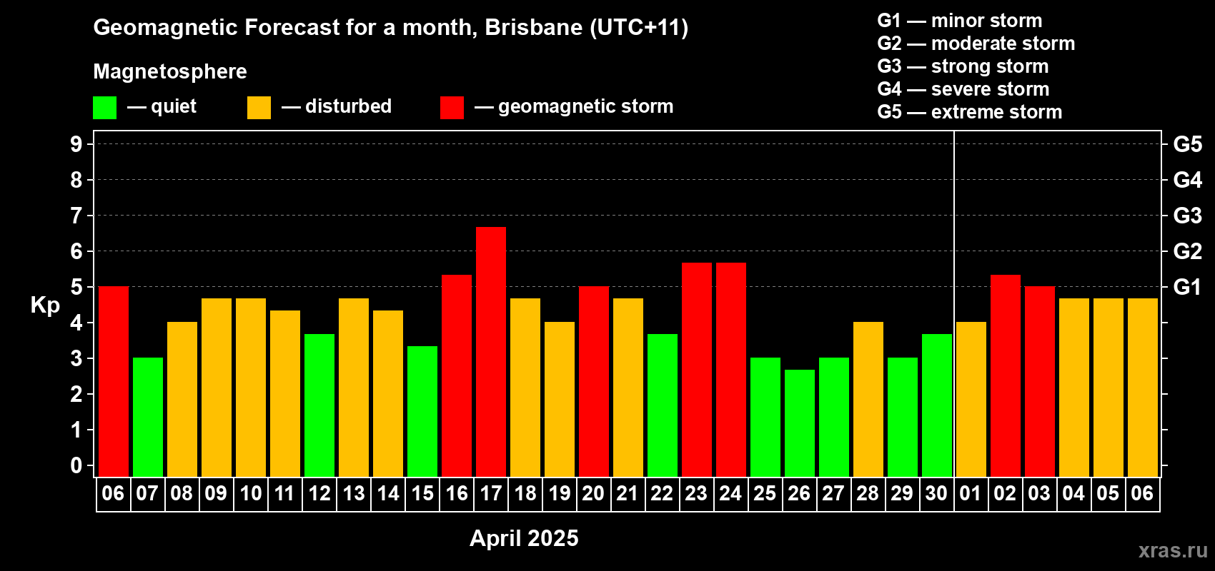 Forecast of the daily maximal value of geomagnetic index Kp for <b>1 month</b> (31 days) <b>from Apr 06, 2025 to May 06, 2025</b>