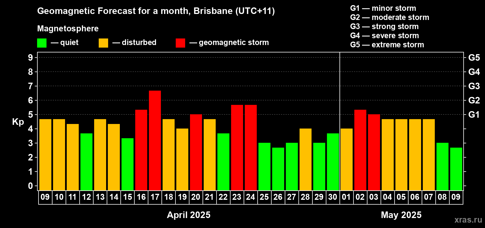 Forecast of the daily maximal value of geomagnetic index Kp for <b>1 month</b> (31 days) <b>from Apr 09, 2025 to May 09, 2025</b>