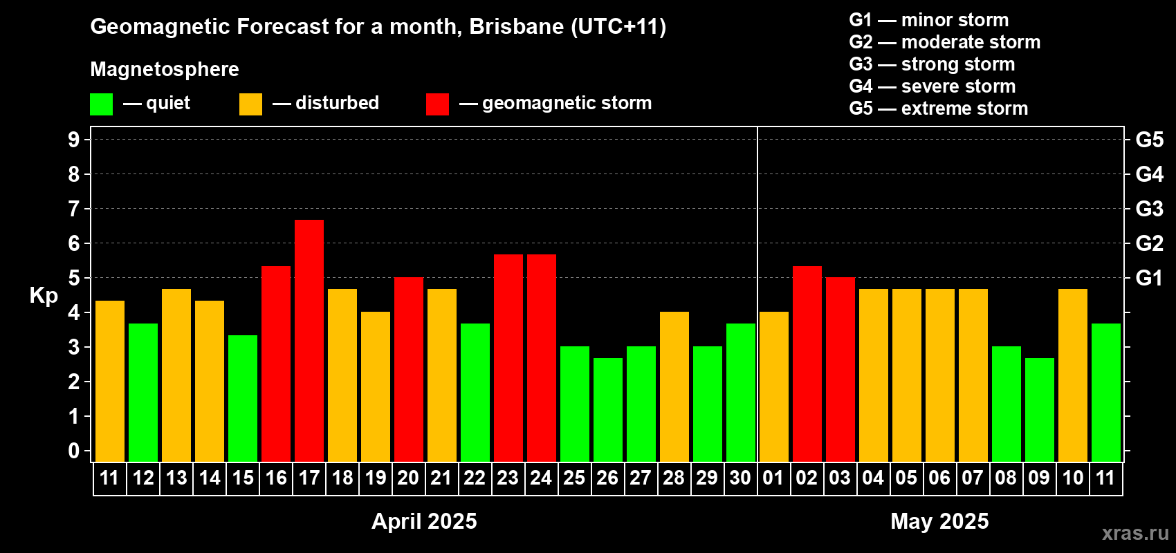Forecast of the daily maximal value of geomagnetic index Kp for <b>1 month</b> (31 days) <b>from Apr 11, 2025 to May 11, 2025</b>
