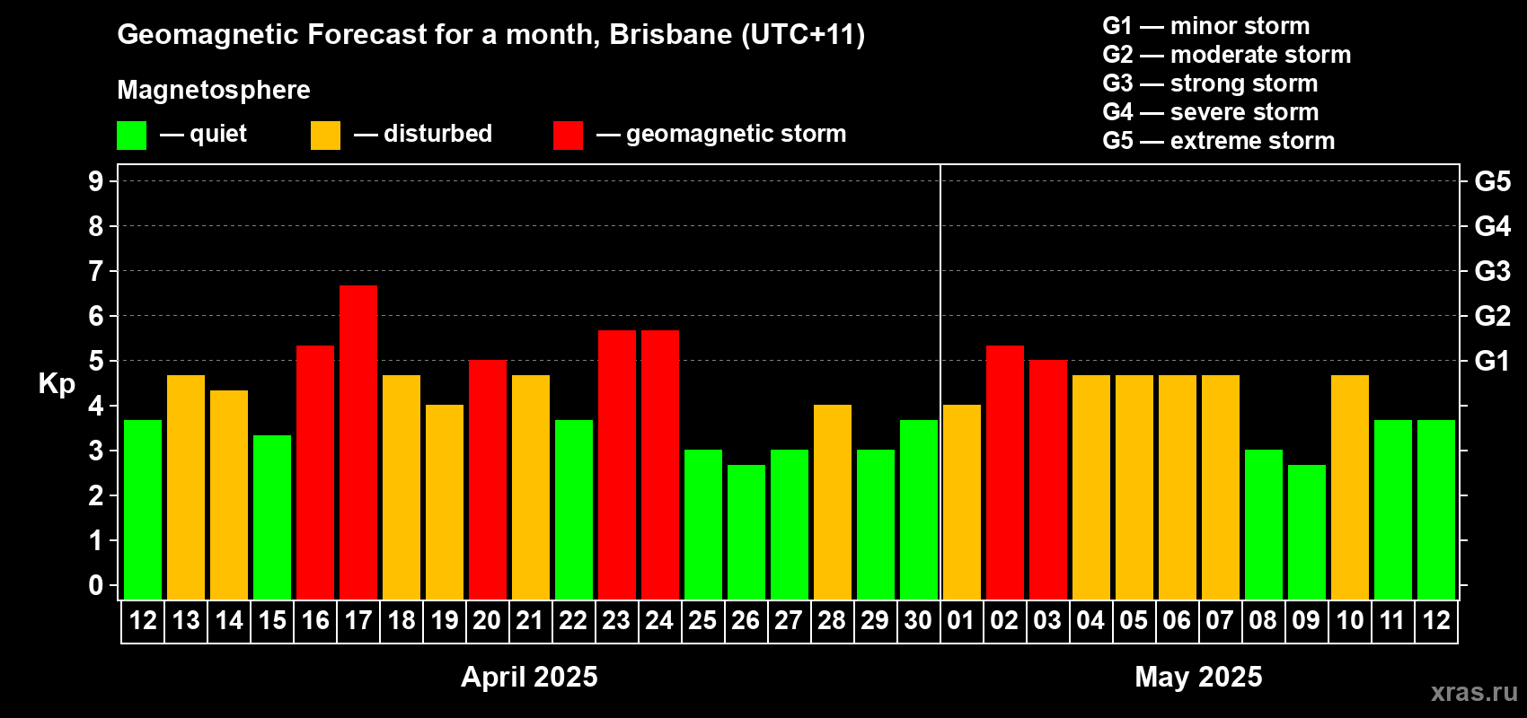 Forecast of the daily maximal value of geomagnetic index Kp for <b>1 month</b> (31 days) <b>from Apr 12, 2025 to May 12, 2025</b>