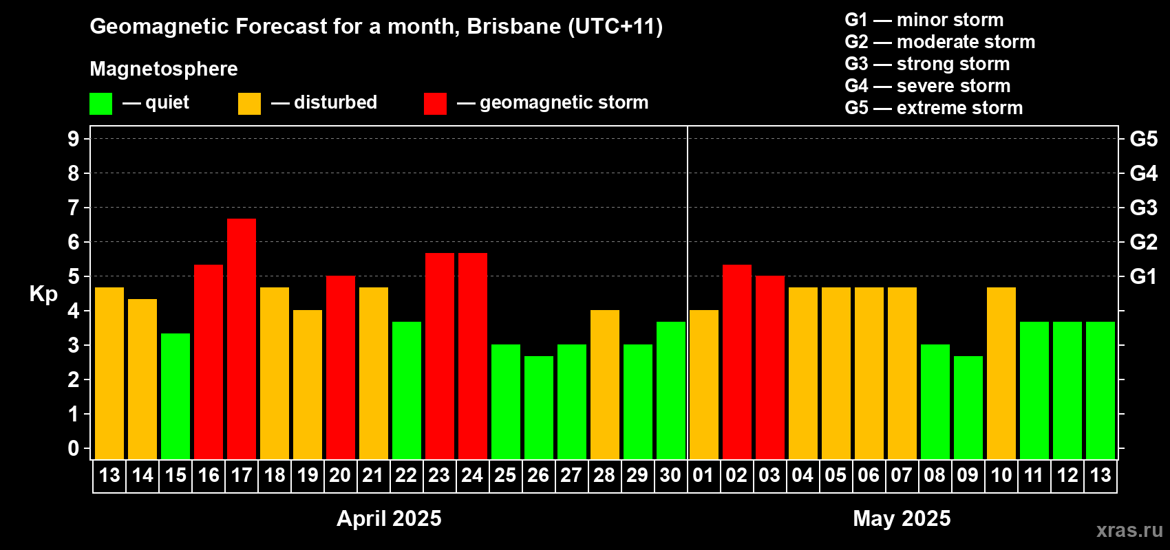 Forecast of the daily maximal value of geomagnetic index Kp for <b>1 month</b> (31 days) <b>from Apr 13, 2025 to May 13, 2025</b>