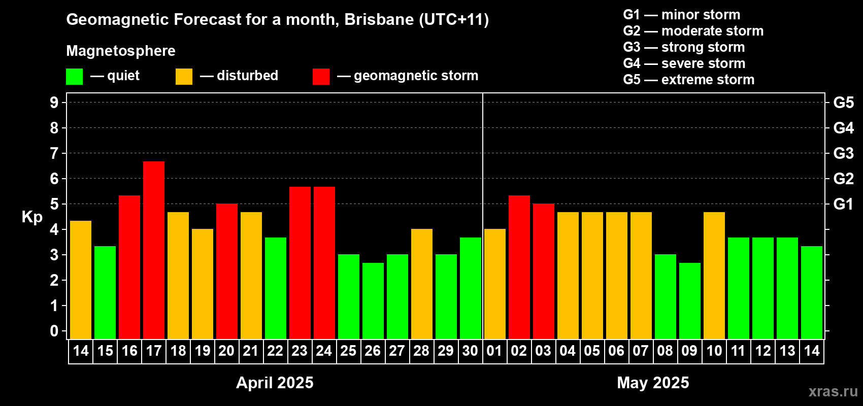Forecast of the daily maximal value of geomagnetic index Kp for <b>1 month</b> (31 days) <b>from Apr 14, 2025 to May 14, 2025</b>