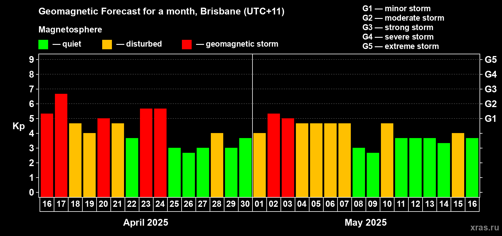 Forecast of the daily maximal value of geomagnetic index Kp for <b>1 month</b> (31 days) <b>from Apr 16, 2025 to May 16, 2025</b>