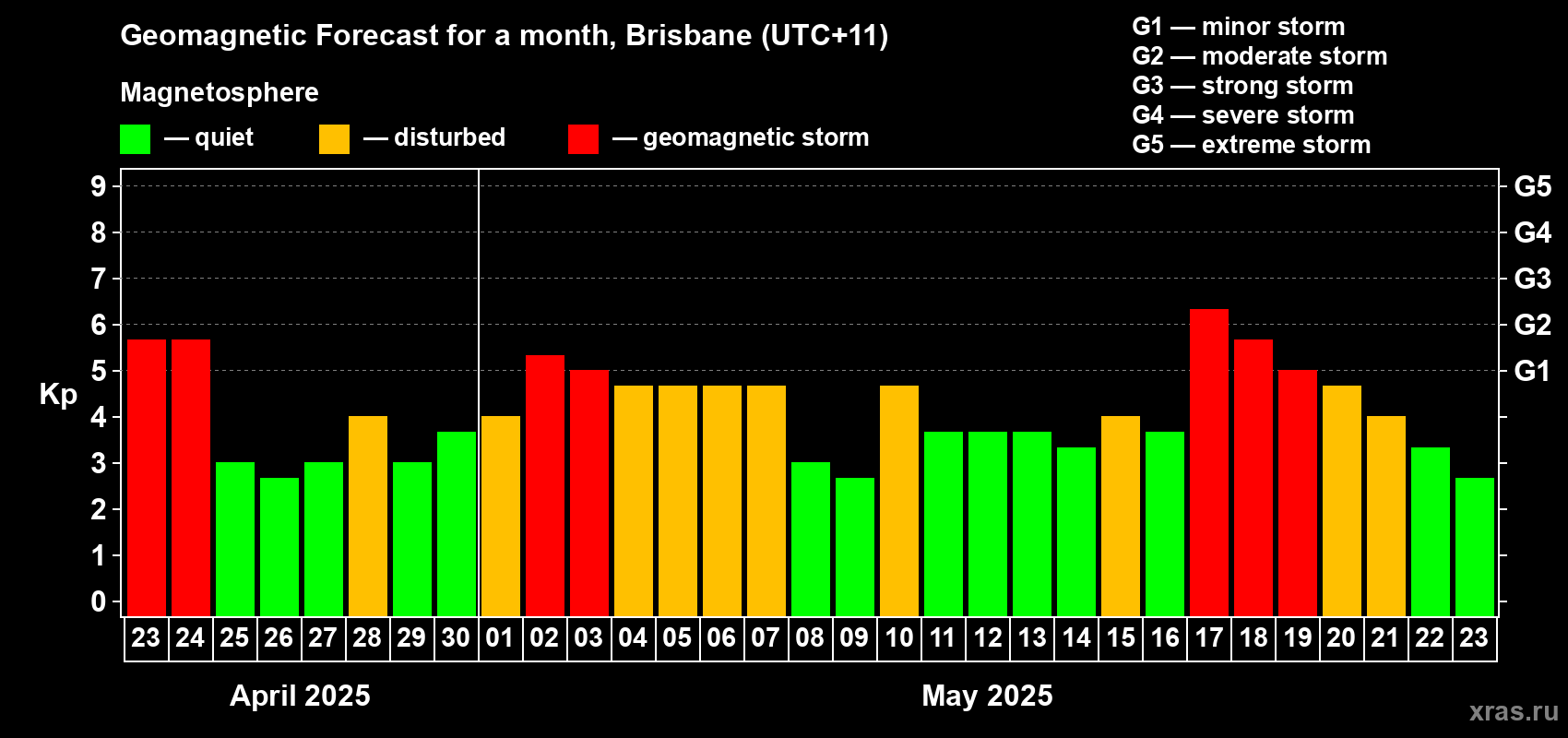 Forecast of the daily maximal value of geomagnetic index Kp for <b>1 month</b> (31 days) <b>from Apr 23, 2025 to May 23, 2025</b>