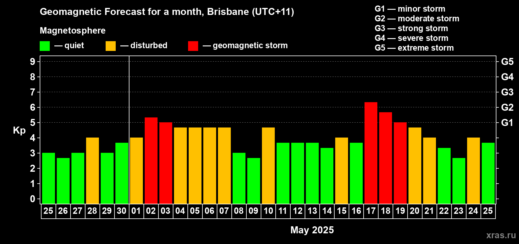 Forecast of the daily maximal value of geomagnetic index Kp for <b>1 month</b> (31 days) <b>from Apr 25, 2025 to May 25, 2025</b>