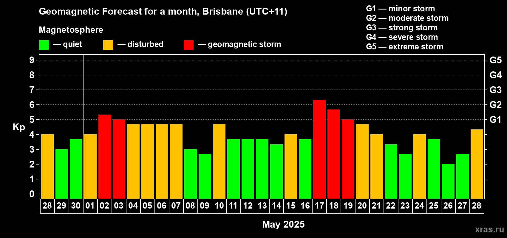 Forecast of the daily maximal value of geomagnetic index Kp for <b>1 month</b> (31 days) <b>from Apr 28, 2025 to May 28, 2025</b>