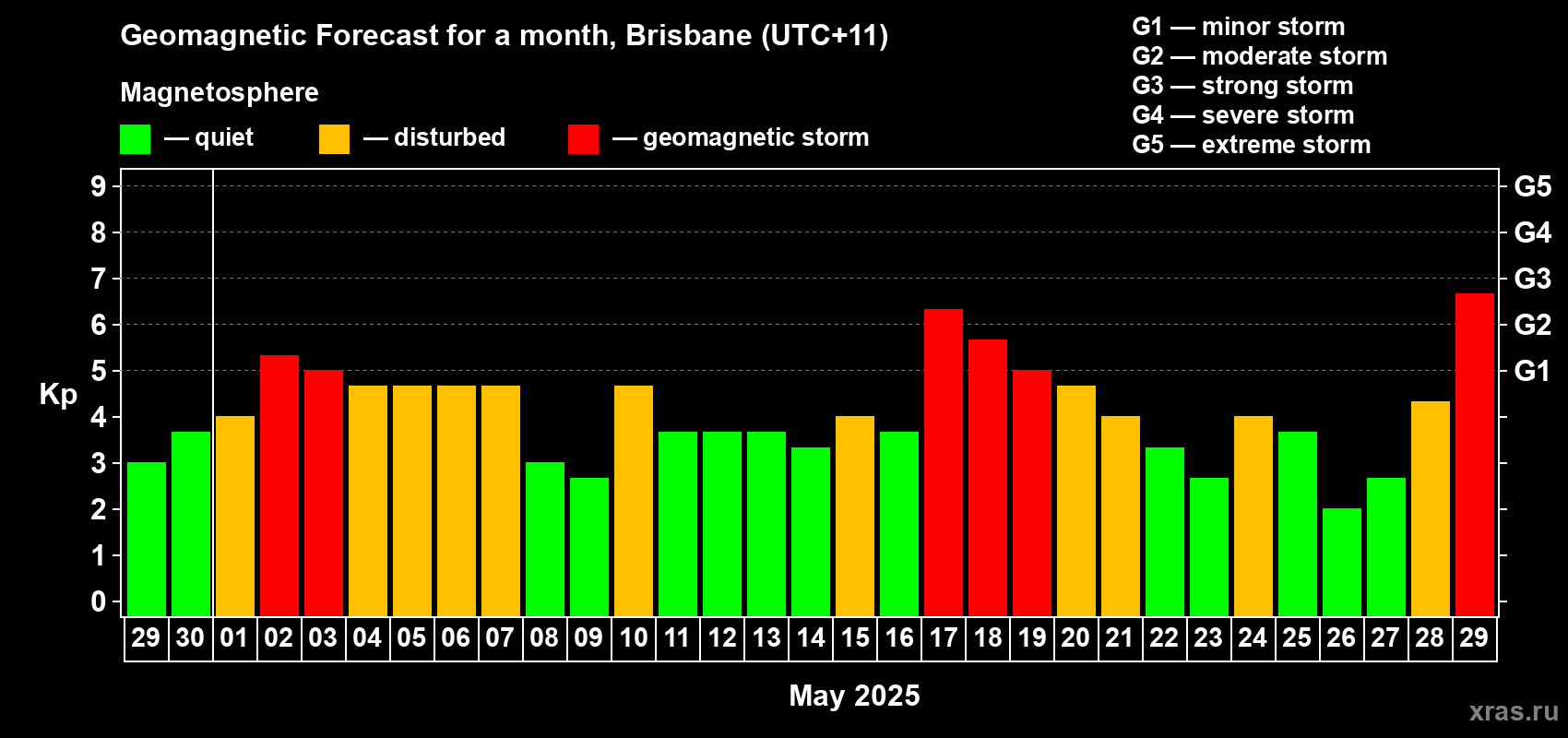 Forecast of the daily maximal value of geomagnetic index Kp for <b>1 month</b> (31 days) <b>from Apr 29, 2025 to May 29, 2025</b>