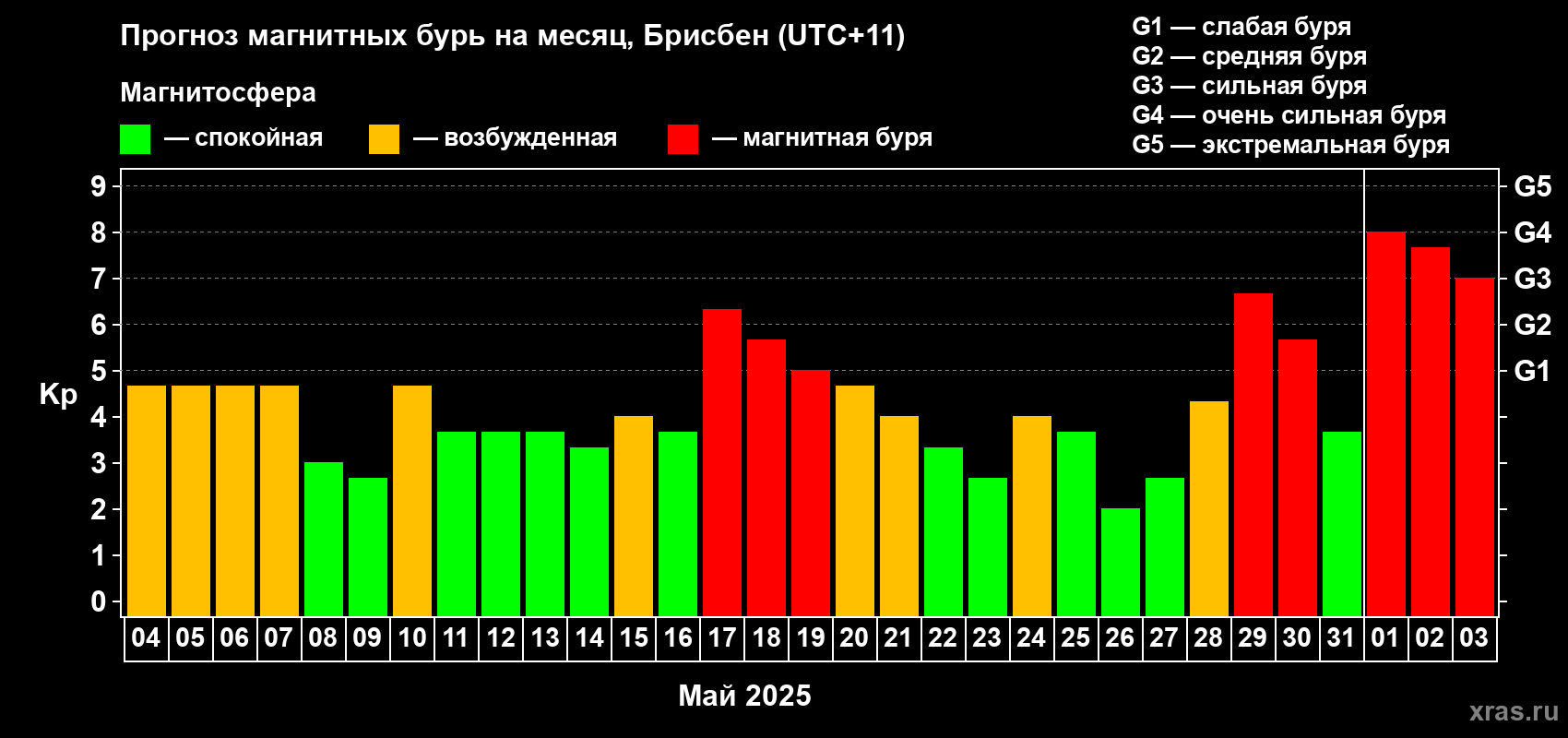 Прогноз максимального суточного геомагнитного индекса Kp на <b>1 месяц</b> (31 день) <b>с 04 мая по 03 июня 2025 г</b>