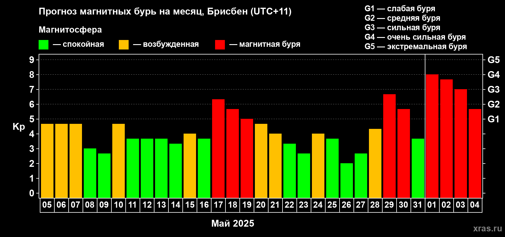 Прогноз максимального суточного геомагнитного индекса Kp на <b>1 месяц</b> (31 день) <b>с 05 мая по 04 июня 2025 г</b>