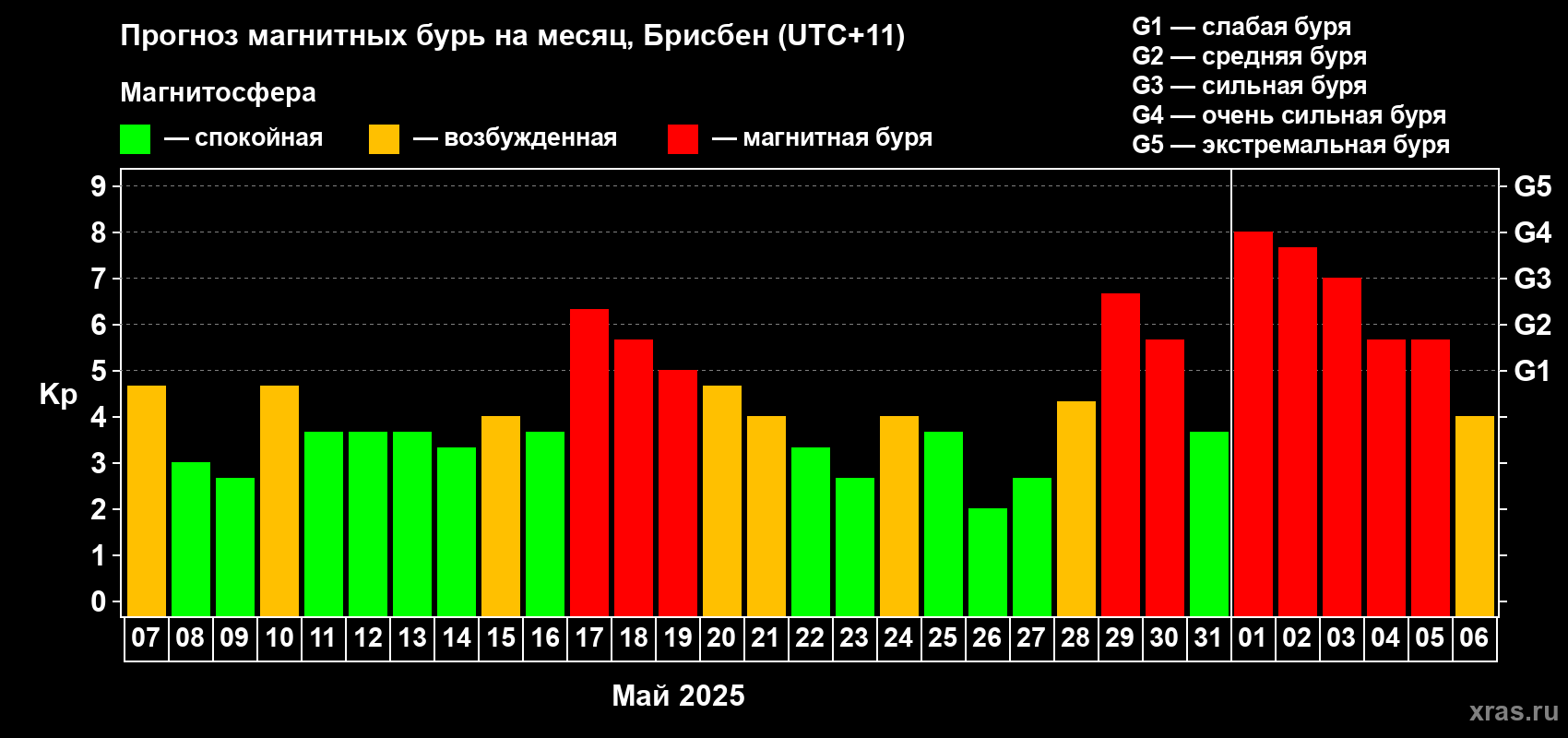 Прогноз максимального суточного геомагнитного индекса Kp на <b>1 месяц</b> (31 день) <b>с 07 мая по 06 июня 2025 г</b>
