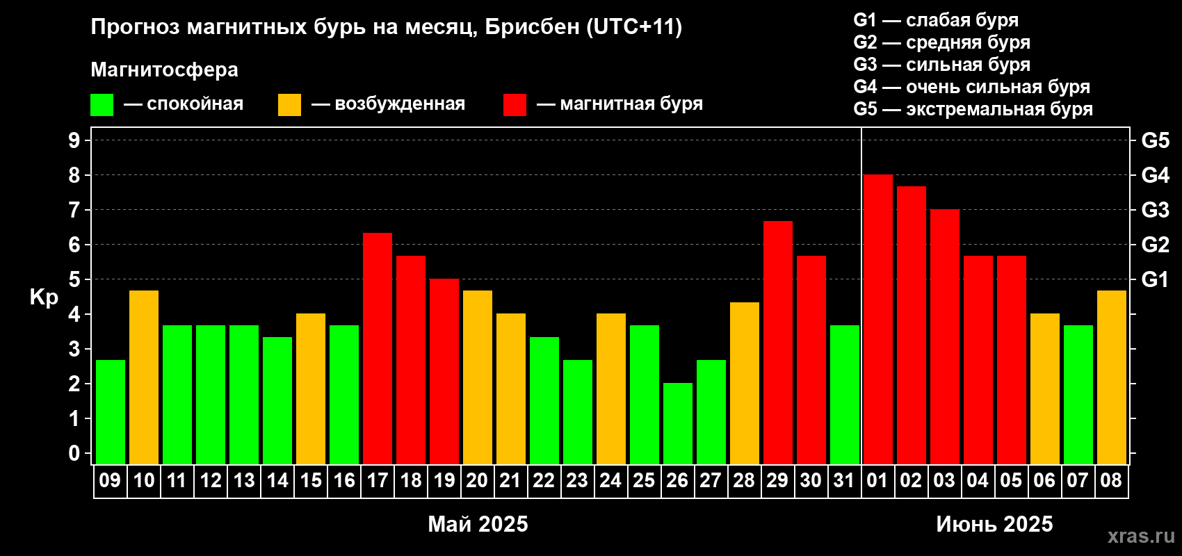 Прогноз максимального суточного геомагнитного индекса Kp на <b>1 месяц</b> (31 день) <b>с 09 мая по 08 июня 2025 г</b>