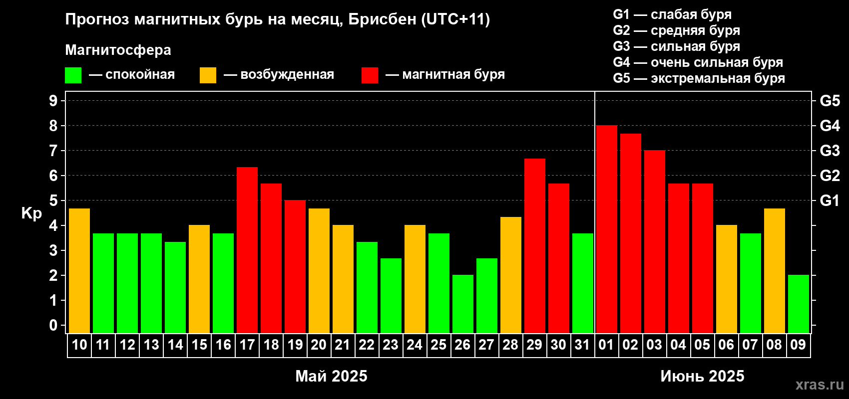 Прогноз максимального суточного геомагнитного индекса Kp на <b>1 месяц</b> (31 день) <b>с 10 мая по 09 июня 2025 г</b>