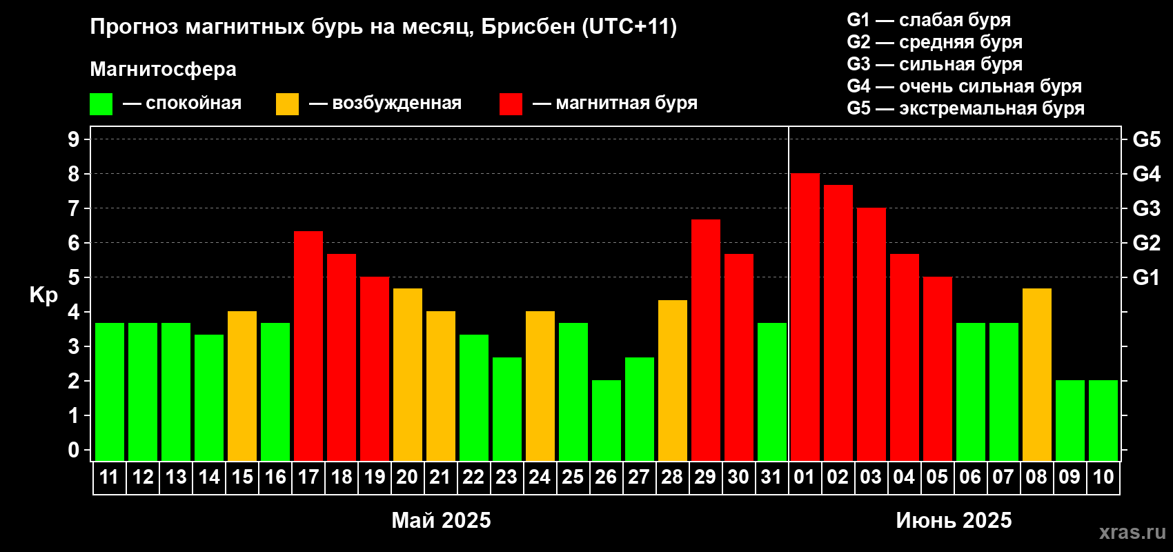 Прогноз максимального суточного геомагнитного индекса Kp на <b>1 месяц</b> (31 день) <b>с 11 мая по 10 июня 2025 г</b>