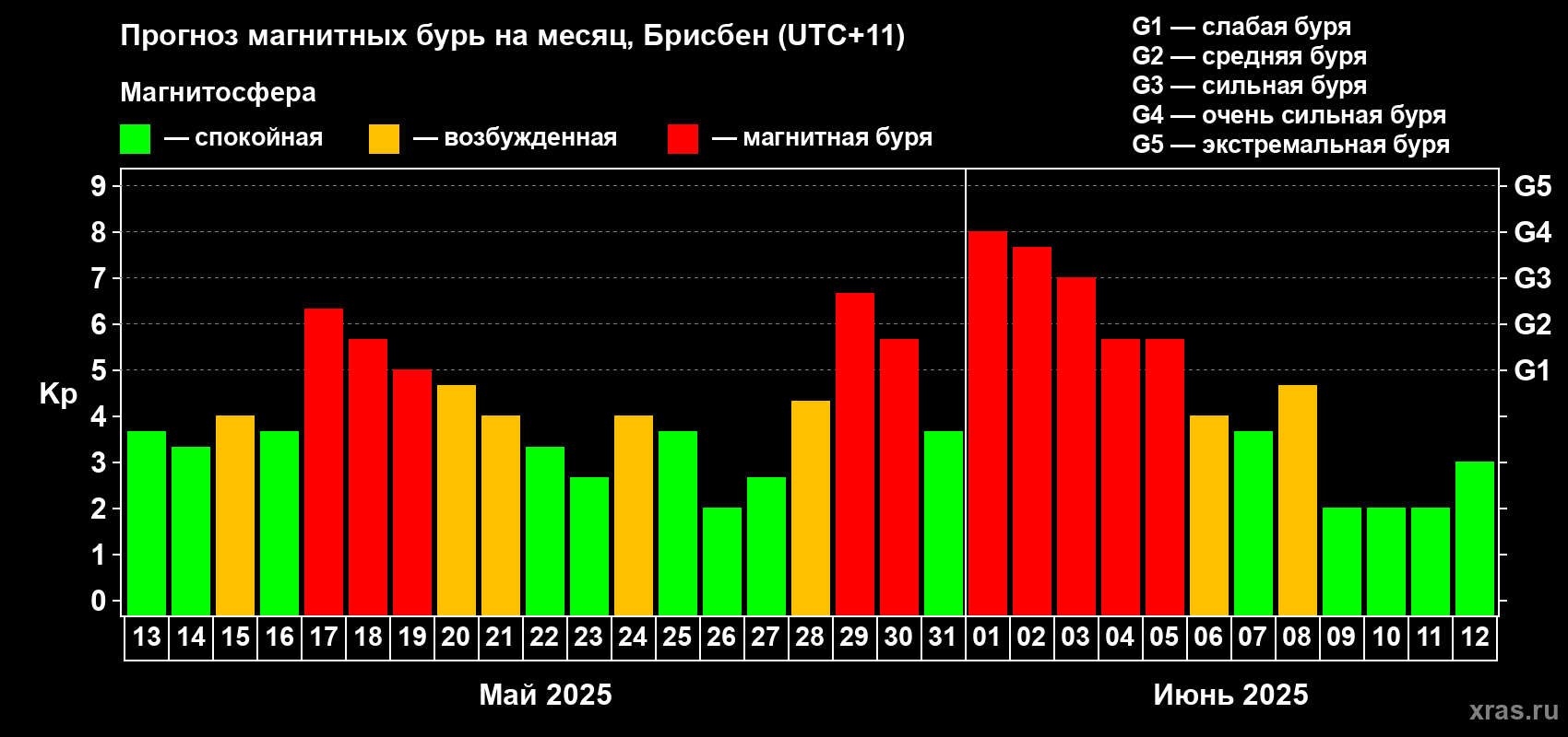 Прогноз максимального суточного геомагнитного индекса Kp на <b>1 месяц</b> (31 день) <b>с 13 мая по 12 июня 2025 г</b>