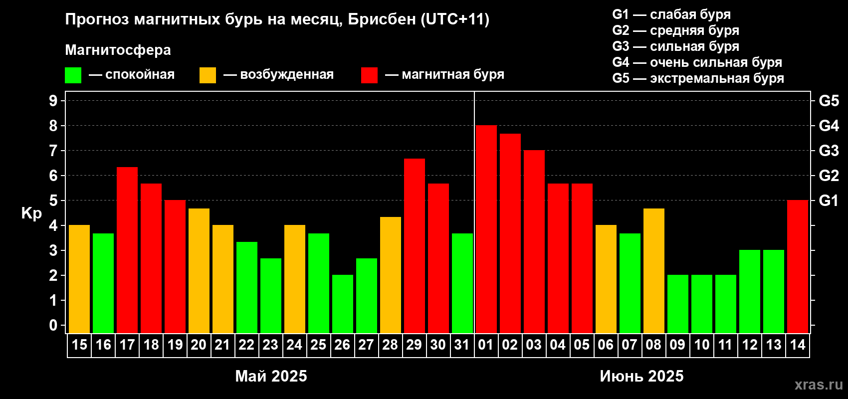 Прогноз максимального суточного геомагнитного индекса Kp на <b>1 месяц</b> (31 день) <b>с 15 мая по 14 июня 2025 г</b>