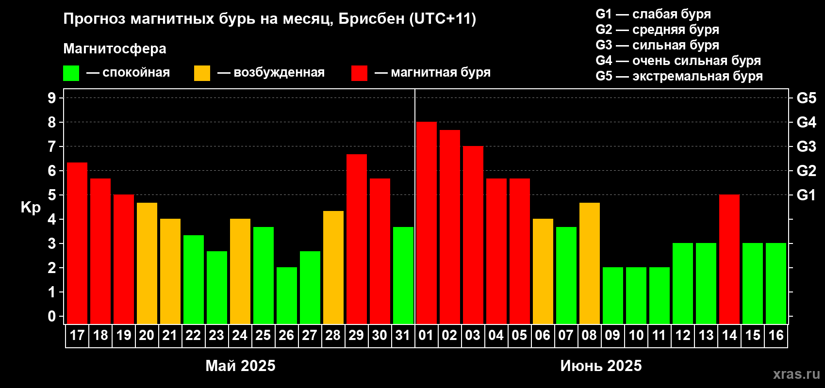 Прогноз максимального суточного геомагнитного индекса Kp на <b>1 месяц</b> (31 день) <b>с 17 мая по 16 июня 2025 г</b>
