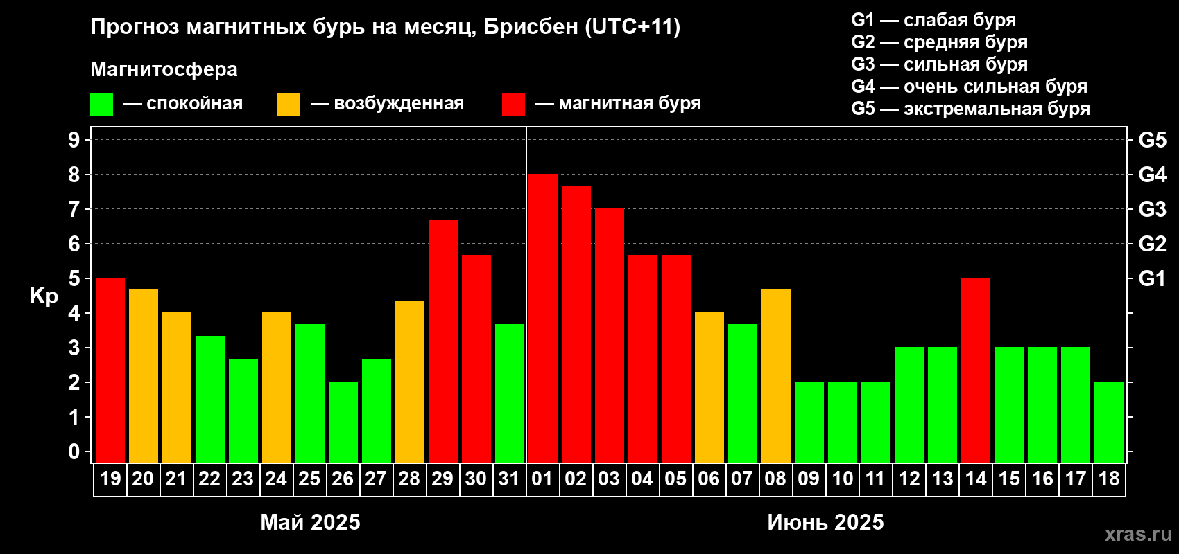 Прогноз максимального суточного геомагнитного индекса Kp на <b>1 месяц</b> (31 день) <b>с 19 мая по 18 июня 2025 г</b>