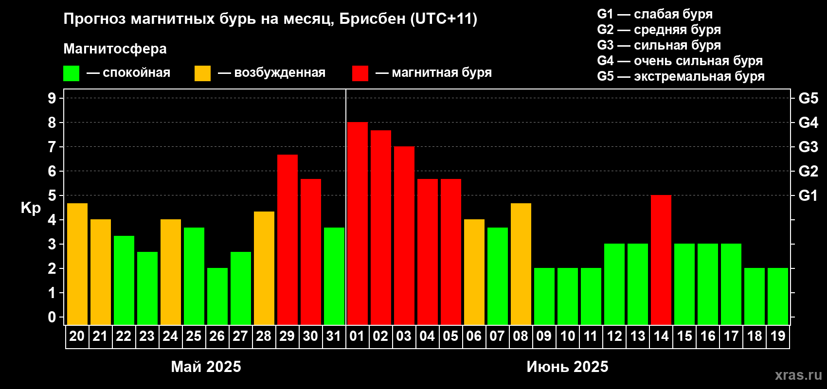 Прогноз максимального суточного геомагнитного индекса Kp на <b>1 месяц</b> (31 день) <b>с 20 мая по 19 июня 2025 г</b>