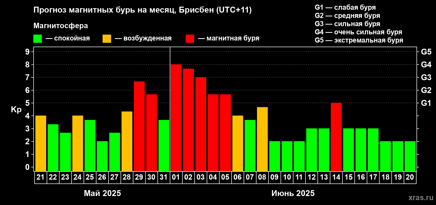 Прогноз максимального суточного геомагнитного индекса Kp на <b>1 месяц</b> (31 день) <b>с 21 мая по 20 июня 2025 г</b>
