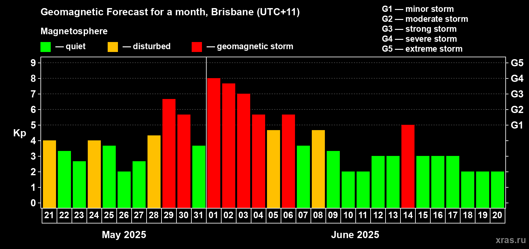 Forecast of the daily maximal value of geomagnetic index Kp for <b>1 month</b> (31 days) <b>from May 21, 2025 to Jun 20, 2025</b>