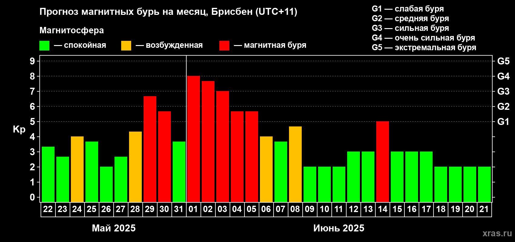 Прогноз максимального суточного геомагнитного индекса Kp на <b>1 месяц</b> (31 день) <b>с 22 мая по 21 июня 2025 г</b>