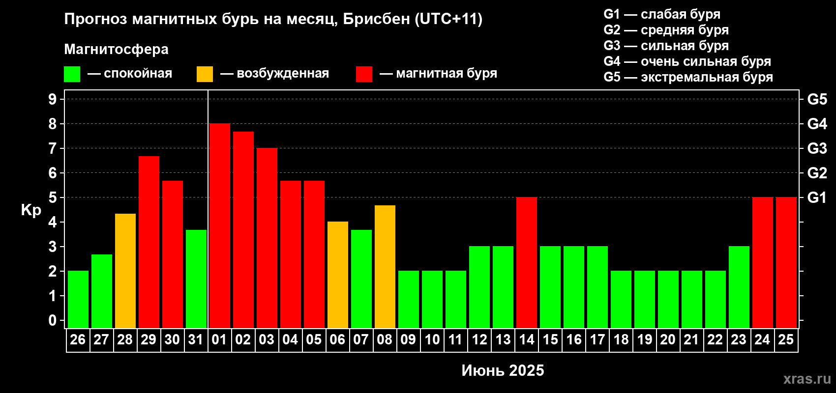 Прогноз максимального суточного геомагнитного индекса Kp на <b>1 месяц</b> (31 день) <b>с 26 мая по 25 июня 2025 г</b>